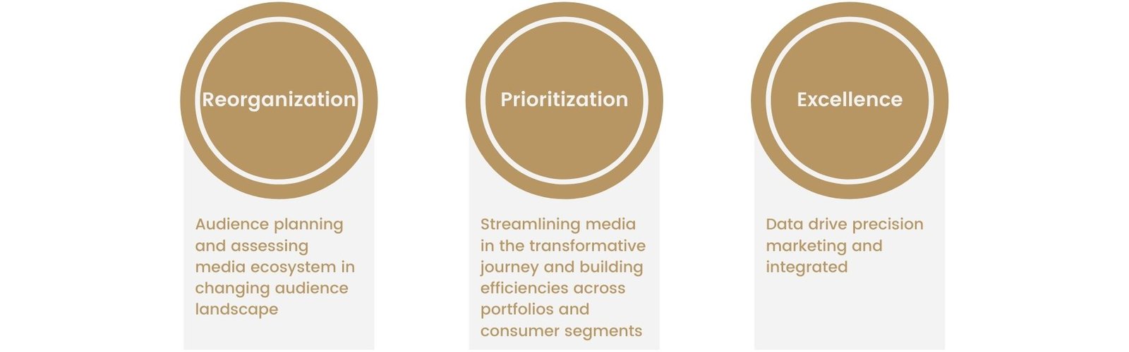 Digital Media Transformation Strategy