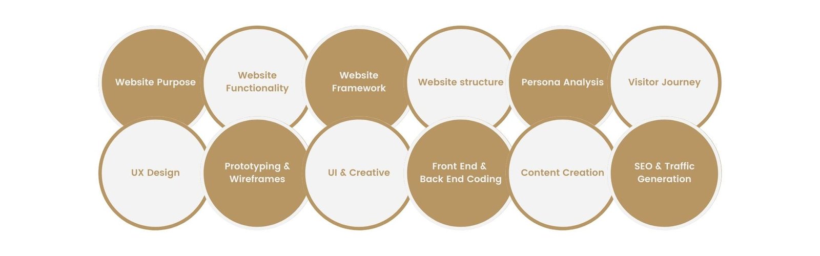 Website Design Methodology