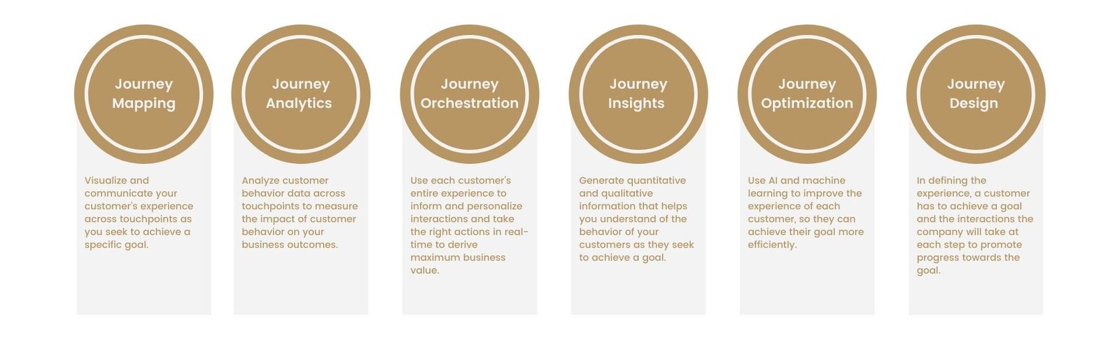 Customer Journey Management Process